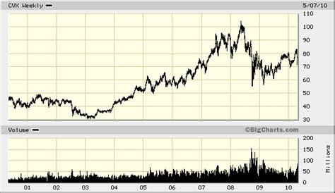 czvvx|Chevron: Direct Stock Purchase & Dividend Reinvestment.